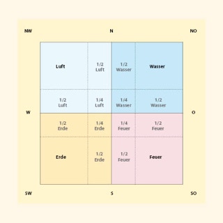Grafik der 4 Vastu-Elemente in den Himmelsrichtungen